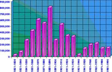 England — statistical graph